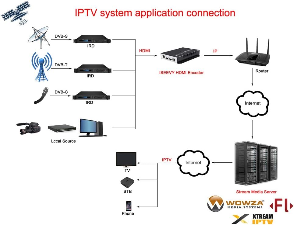 H.265 H.264 HDMI Video Encoder 1080P IPTV Encoder with Loopout A106