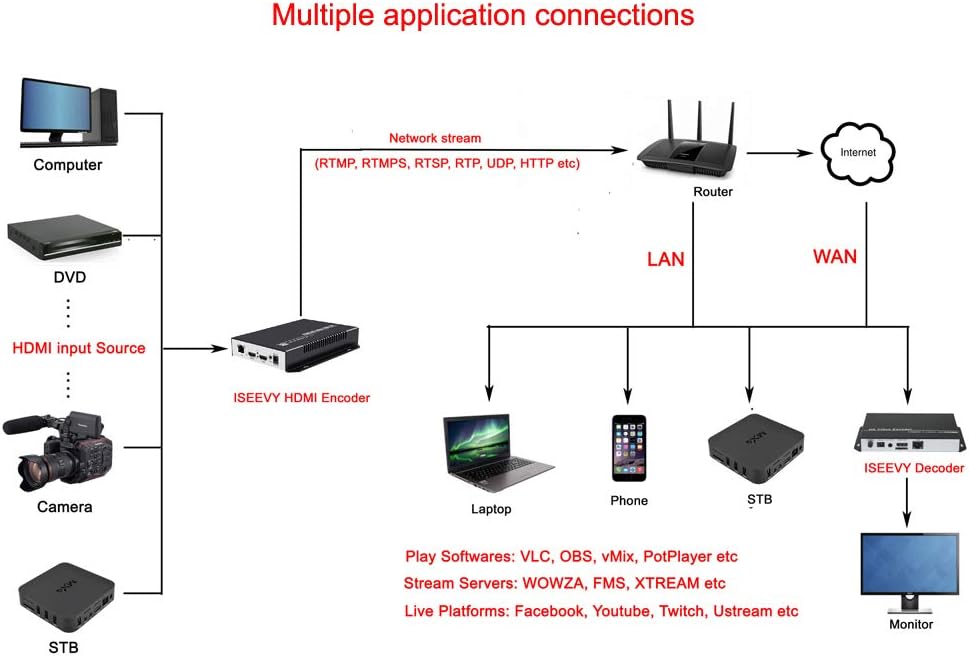 H.265 H.264 HDMI Video Encoder 1080P IPTV Encoder with Loopout A106